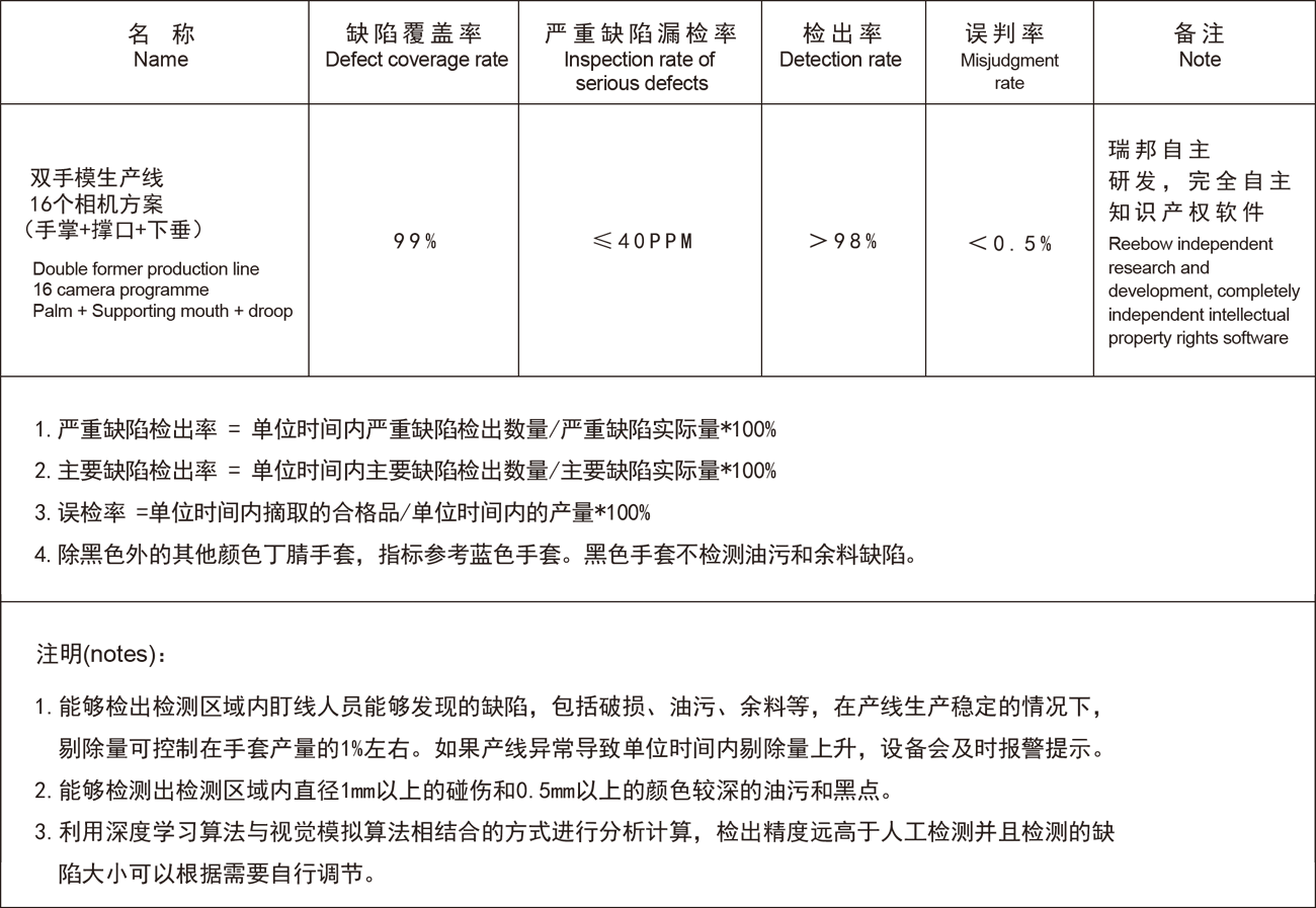 手套在線(xiàn)視覺(jué)檢測系統(圖1)
